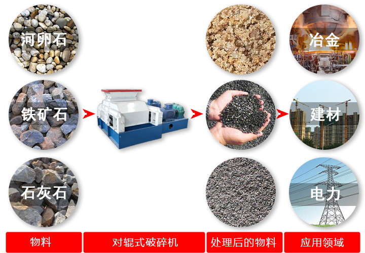 對輥破碎機破碎原料、效果及應(yīng)用領(lǐng)域